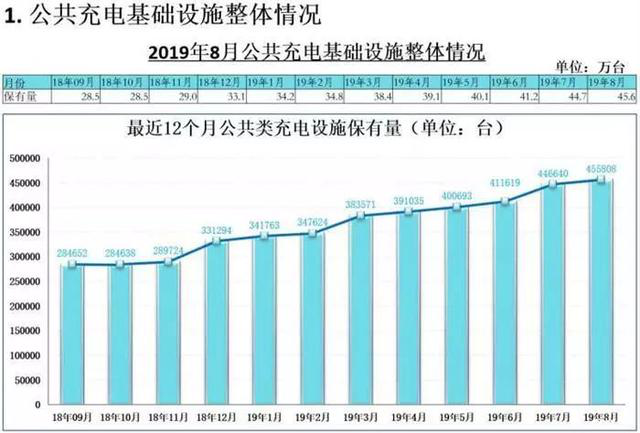 充電樁數據表